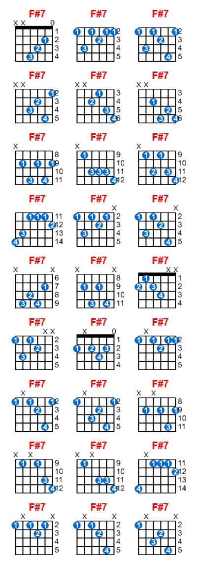 Hợp âm guitar F#7 và các thế bấm