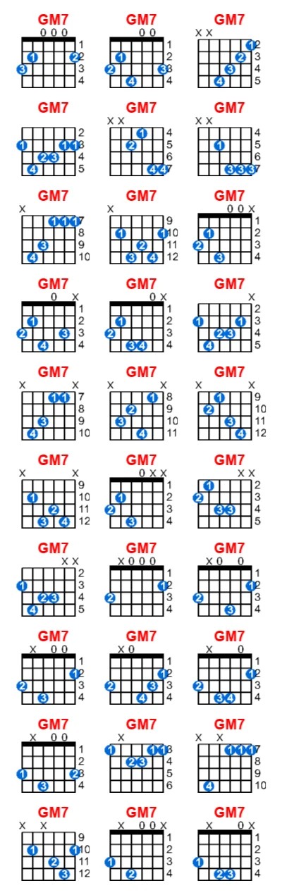 Hợp âm guitar GM7 và các thế bấm