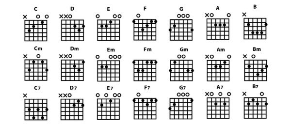 Biểu đồ các hợp âm trên đàn guitar