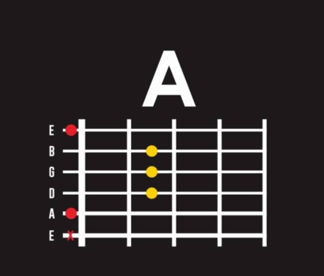 Biểu đồ hợp âm A trên đàn guitar