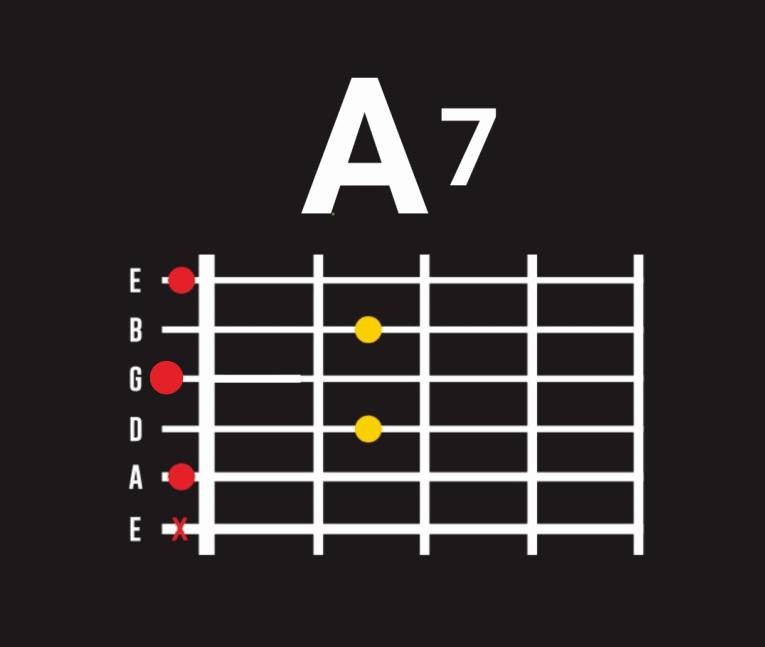 Biểu đồ hợp âm A7 trên đàn guitar