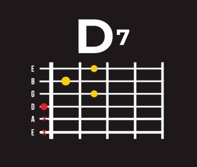 Biểu đồ hợp âm D7 trên đàn guitar