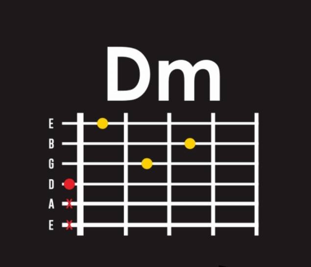 Biểu đồ hợp âm Dm trên đàn guitar