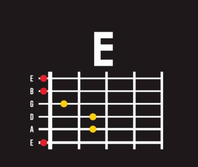 Biểu đồ hợp âm E trên đàn guitar