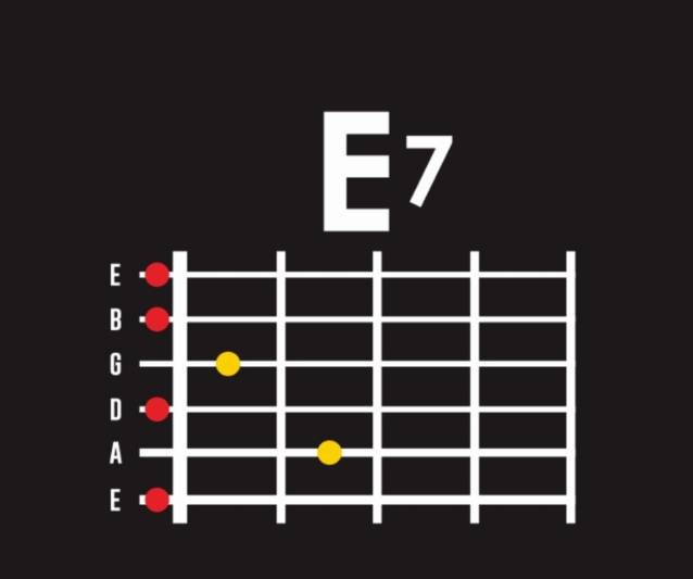 Biểu đồ hợp âm E7 trên đàn guitar