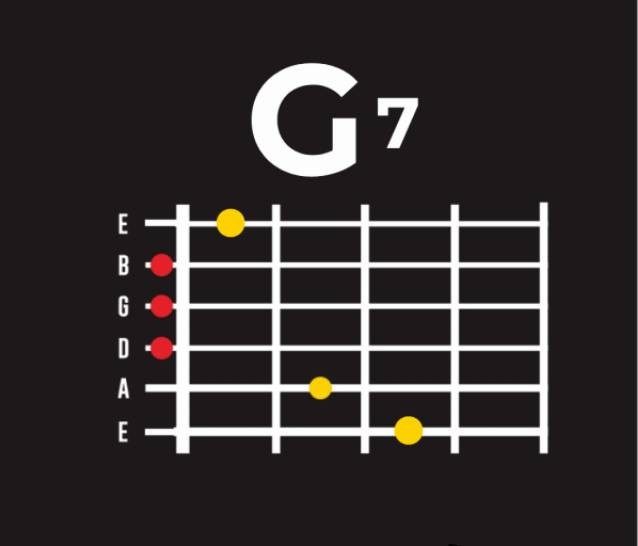 Biểu đồ hợp âm G7 trên đàn guitar